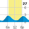 Hix Bridge tide chart for Sunday, October 27, 2024