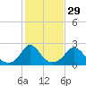 Hix Bridge tide chart for Tuesday, October 29, 2024