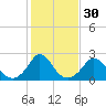 Hix Bridge tide chart for Wednesday, October 30, 2024