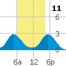Hix Bridge tide chart for Monday, November 11, 2024