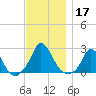 Hix Bridge tide chart for Sunday, November 17, 2024