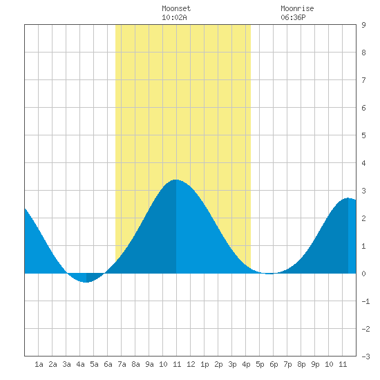 Hix Bridge tide chart for Monday, November 18, 2024
