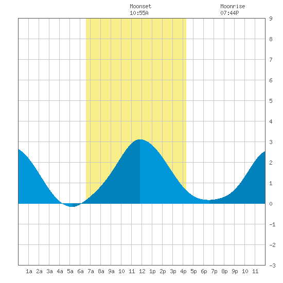Hix Bridge tide chart for Tuesday, November 19, 2024