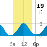 Hix Bridge tide chart for Tuesday, November 19, 2024
