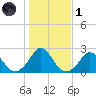 Hix Bridge tide chart for Friday, November 1, 2024