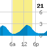 Hix Bridge tide chart for Thursday, November 21, 2024