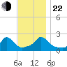 Hix Bridge tide chart for Friday, November 22, 2024