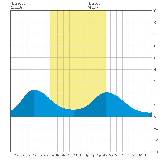 Hix Bridge tide chart for Sunday, November 24, 2024