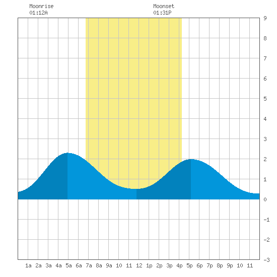 Hix Bridge tide chart for Monday, November 25, 2024