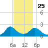 Hix Bridge tide chart for Monday, November 25, 2024