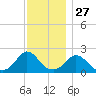 Hix Bridge tide chart for Wednesday, November 27, 2024