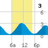 Hix Bridge tide chart for Sunday, November 3, 2024