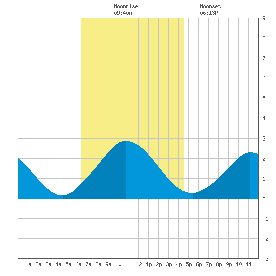Hix Bridge tide chart for Monday, November 4, 2024