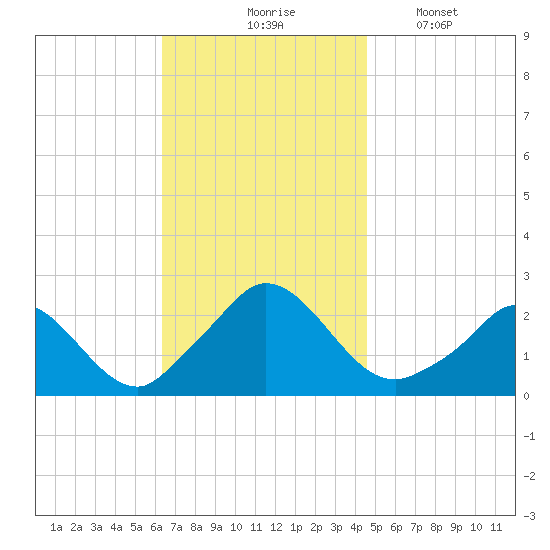 Hix Bridge tide chart for Tuesday, November 5, 2024
