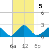 Hix Bridge tide chart for Tuesday, November 5, 2024