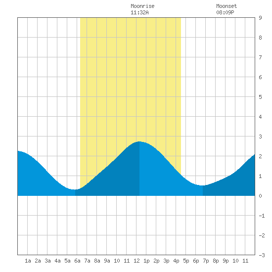 Hix Bridge tide chart for Wednesday, November 6, 2024