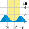 Hix Bridge tide chart for Tuesday, December 10, 2024