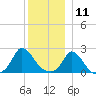 Hix Bridge tide chart for Wednesday, December 11, 2024