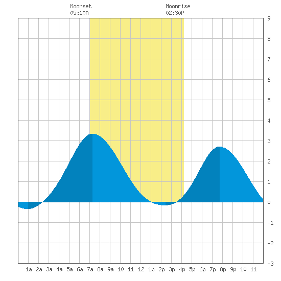 Hix Bridge tide chart for Friday, December 13, 2024