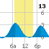 Hix Bridge tide chart for Friday, December 13, 2024