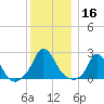 Hix Bridge tide chart for Monday, December 16, 2024