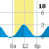 Hix Bridge tide chart for Wednesday, December 18, 2024
