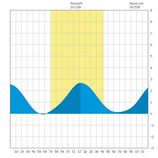 Hix Bridge tide chart for Thursday, December 19, 2024