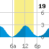 Hix Bridge tide chart for Thursday, December 19, 2024