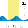 Hix Bridge tide chart for Saturday, December 21, 2024