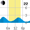 Hix Bridge tide chart for Sunday, December 22, 2024