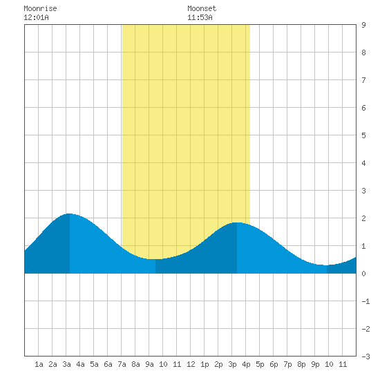 Hix Bridge tide chart for Monday, December 23, 2024