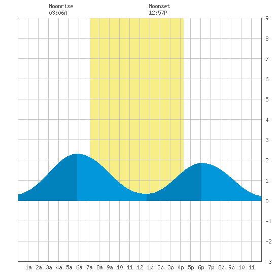 Hix Bridge tide chart for Thursday, December 26, 2024