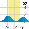 Hix Bridge tide chart for Friday, December 27, 2024