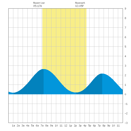 Hix Bridge tide chart for Saturday, December 28, 2024