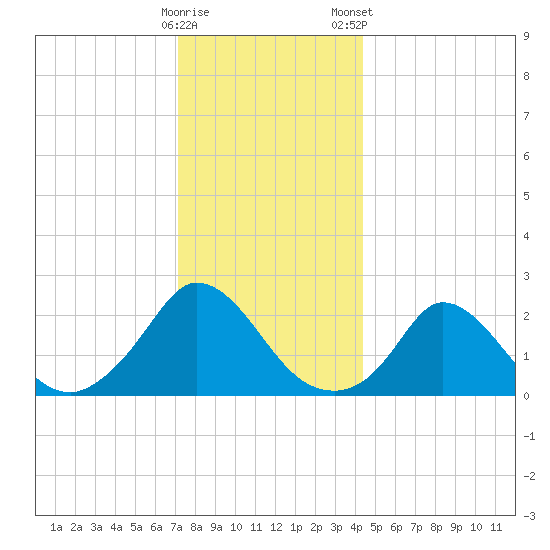 Hix Bridge tide chart for Sunday, December 29, 2024