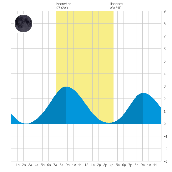 Hix Bridge tide chart for Monday, December 30, 2024