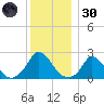 Hix Bridge tide chart for Monday, December 30, 2024
