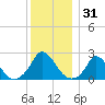 Hix Bridge tide chart for Tuesday, December 31, 2024