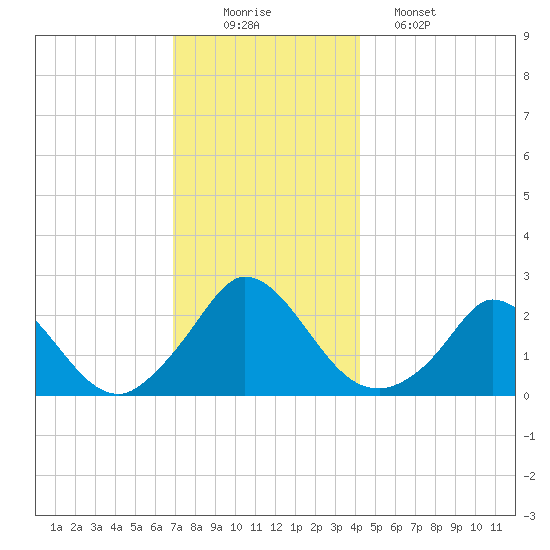 Hix Bridge tide chart for Tuesday, December 3, 2024