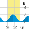 Hix Bridge tide chart for Tuesday, December 3, 2024