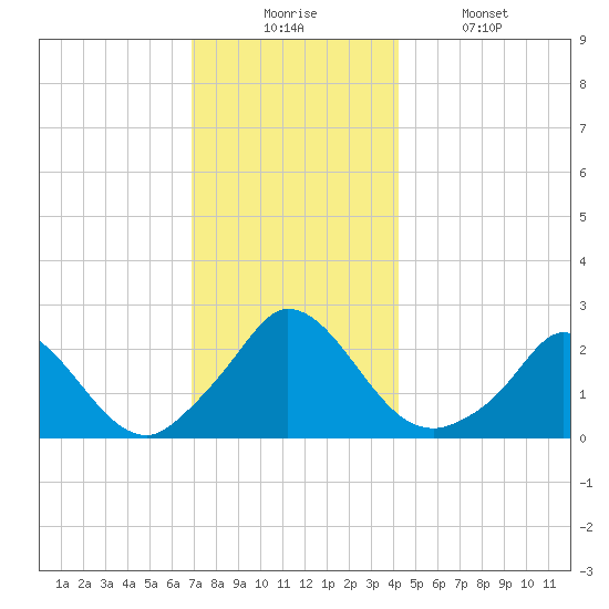 Hix Bridge tide chart for Wednesday, December 4, 2024