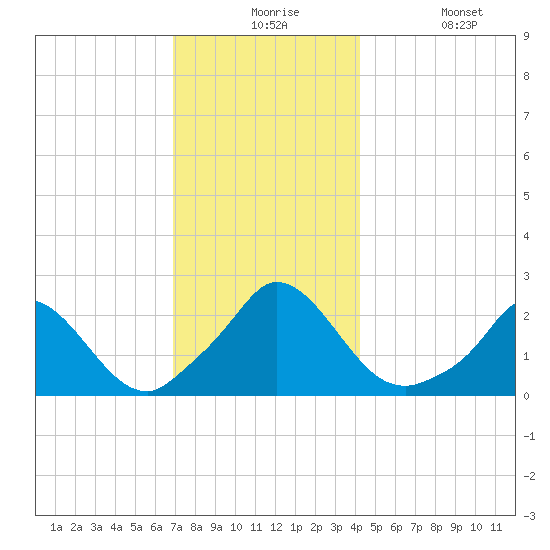 Hix Bridge tide chart for Thursday, December 5, 2024