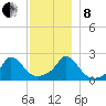 Hix Bridge tide chart for Sunday, December 8, 2024