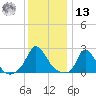 Hix Bridge tide chart for Monday, January 13, 2025