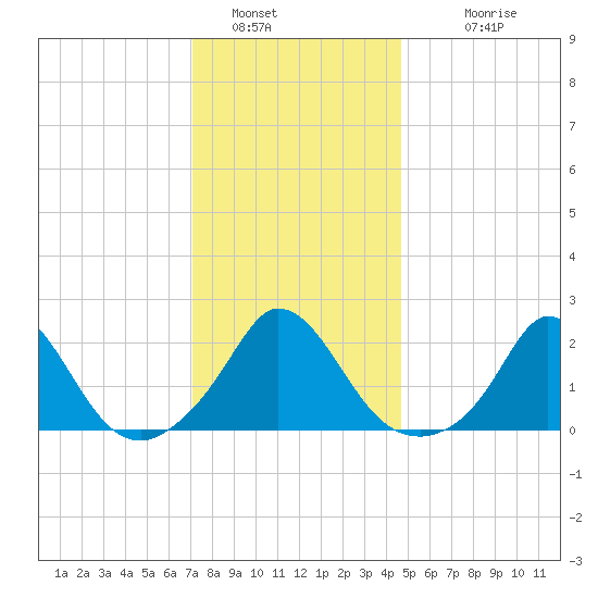 Hix Bridge tide chart for Thursday, January 16, 2025