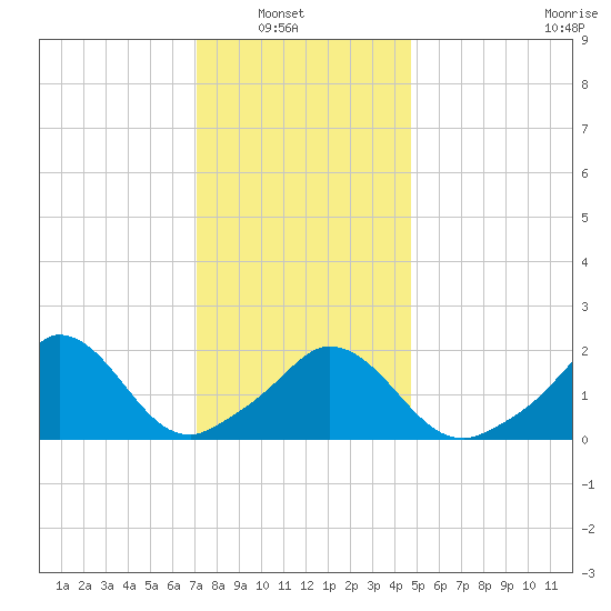 Hix Bridge tide chart for Sunday, January 19, 2025