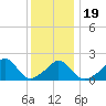 Hix Bridge tide chart for Sunday, January 19, 2025