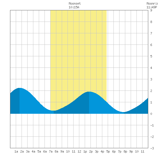 Hix Bridge tide chart for Monday, January 20, 2025