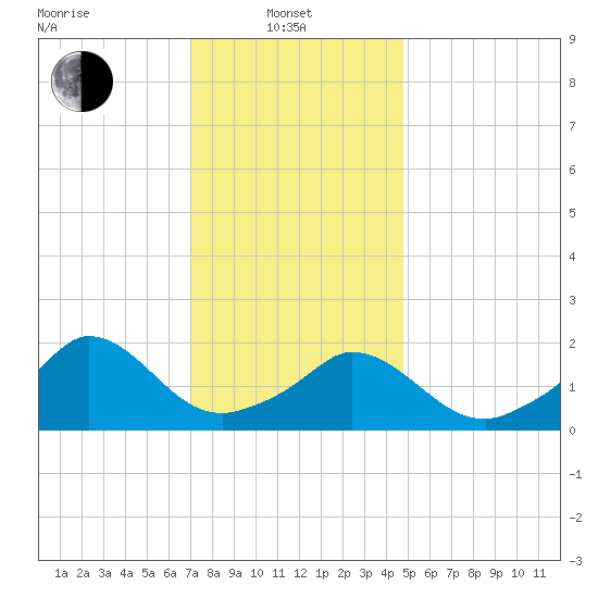 Hix Bridge tide chart for Tuesday, January 21, 2025