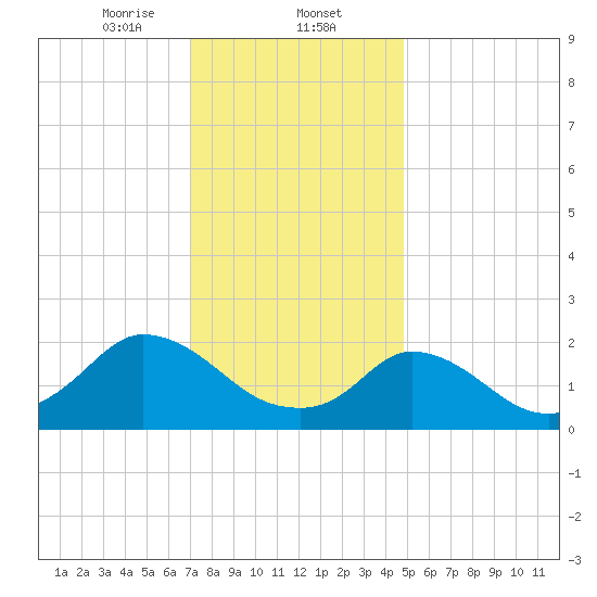 Hix Bridge tide chart for Friday, January 24, 2025